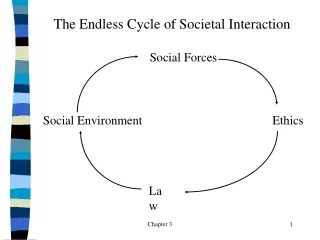 The Endless Cycle of Societal Interaction