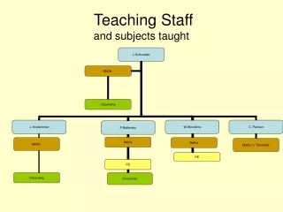 Teaching Staff  and subjects taught