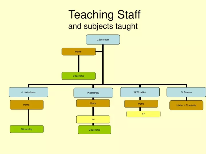 teaching staff and subjects taught