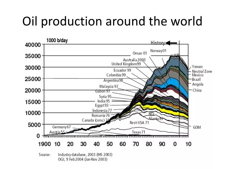 oil production around the world
