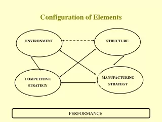 Configuration of Elements