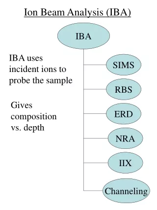 Ion Beam Analysis (IBA)