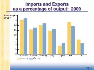 Imports and Exports  as a percentage of output:  2000