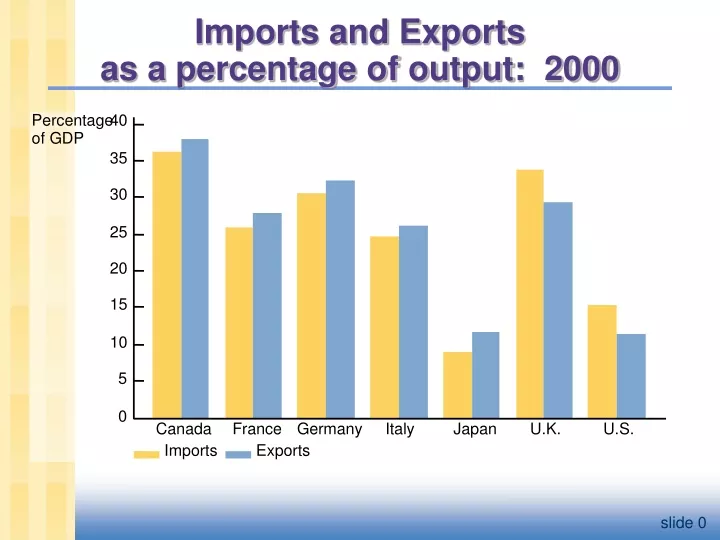 imports and exports as a percentage of output 2000