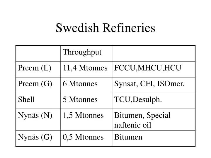 swedish refineries