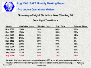 Summary of Night Statistics: Nov 05 – Aug 06 Total Night Time Hours