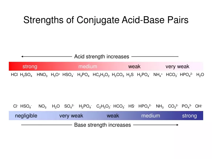 strengths of conjugate acid base pairs