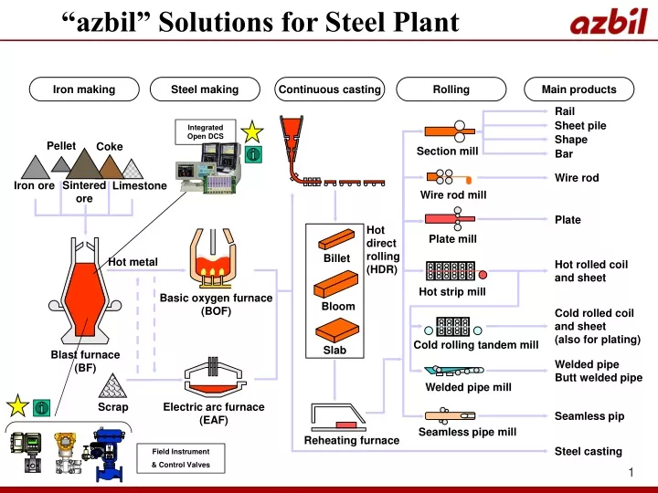 azbil solutions for steel plant