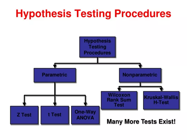 hypothesis testing procedures