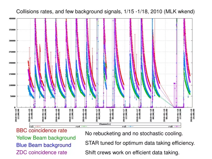 collisions rates and few background signals