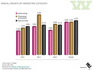 ANNUAL GROWTH BY MARKETING CATEGORY