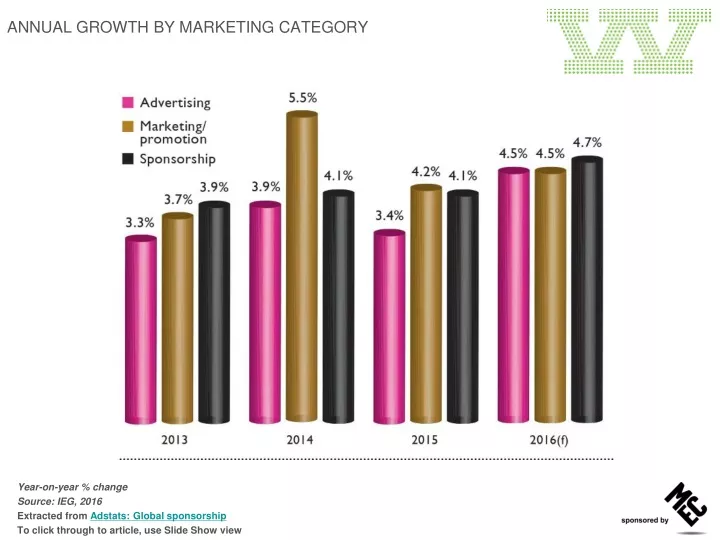 annual growth by marketing category