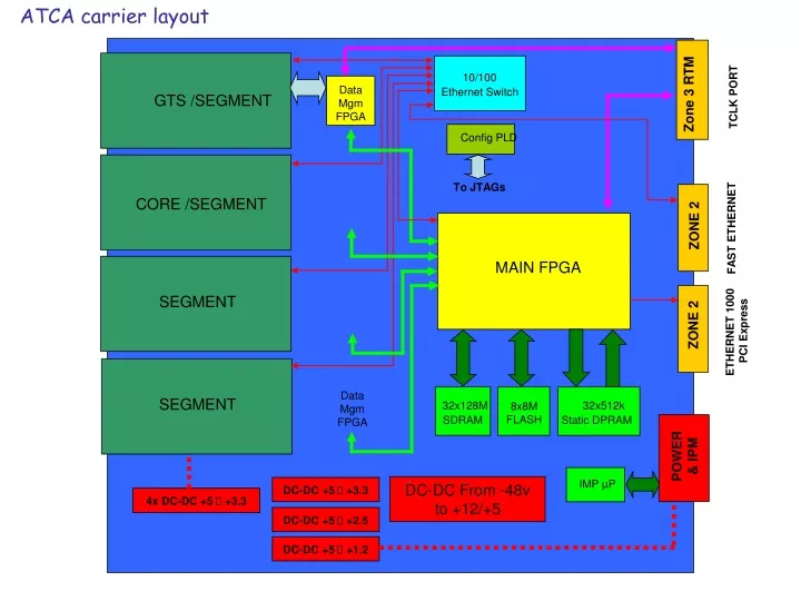 atca carrier layout