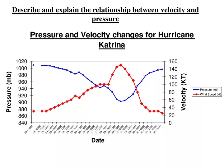describe and explain the relationship between velocity and pressure