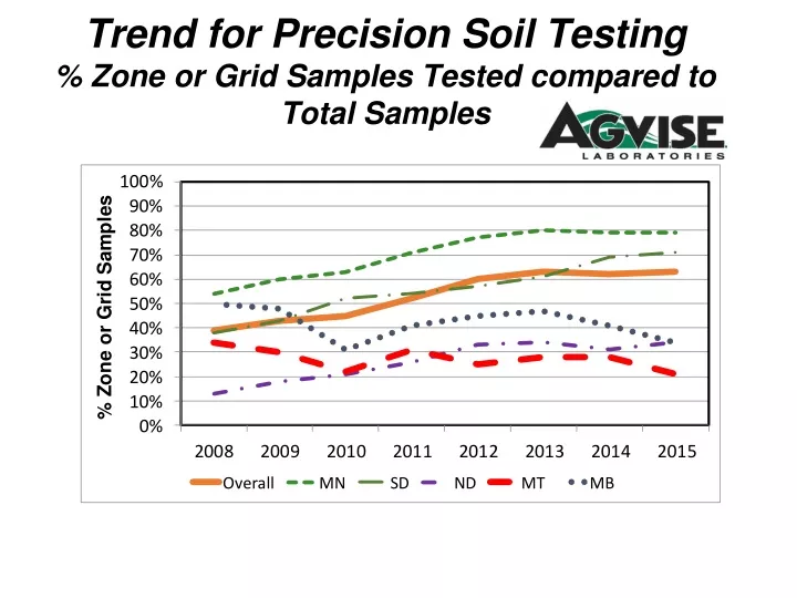 trend for precision soil testing zone or grid samples tested compared to total samples