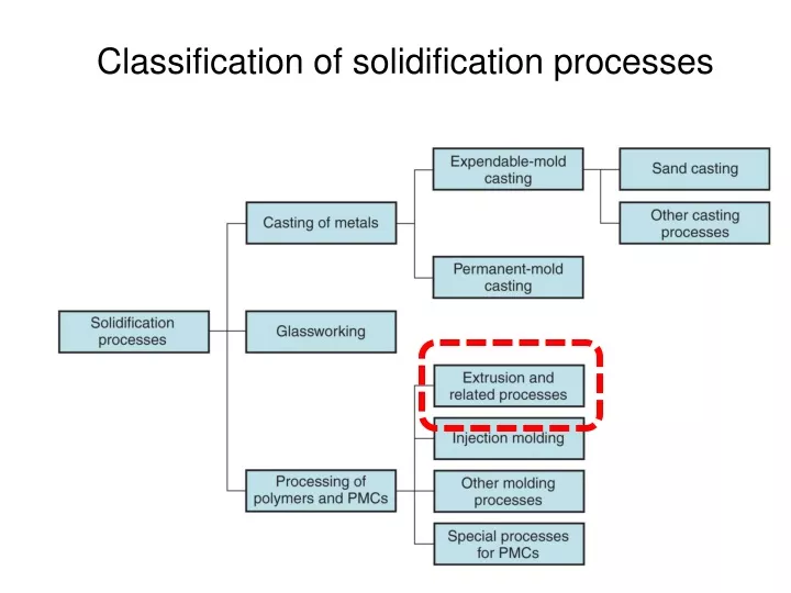classification of solidification processes