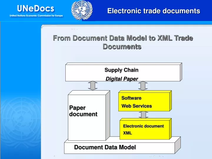 from document data model to xml trade documents
