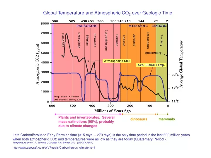 global temperature and atmospheric co 2 over