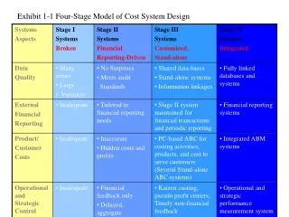 Exhibit 1-1 Four-Stage Model of Cost System Design