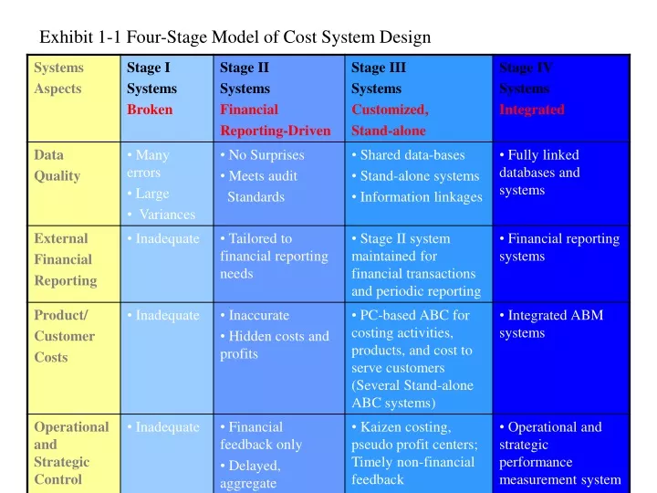 exhibit 1 1 four stage model of cost system design