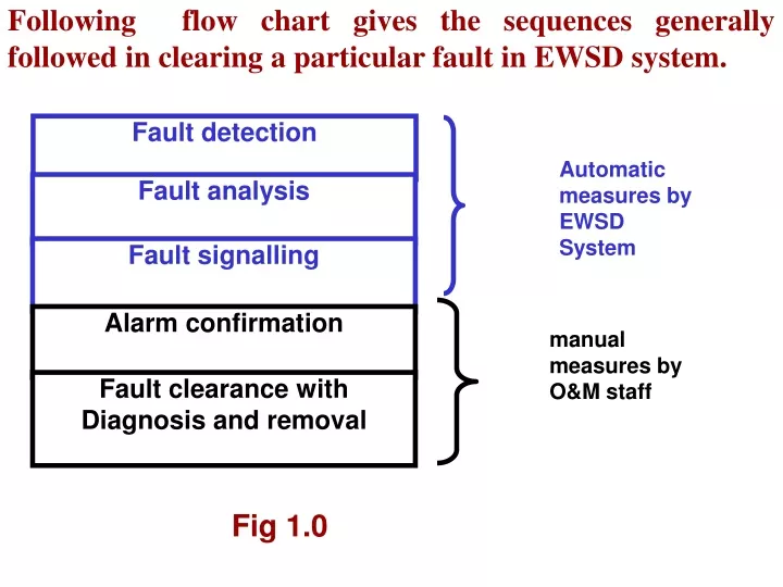 following flow chart gives the sequences
