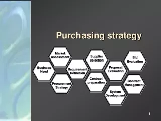 Purchasing strategy
