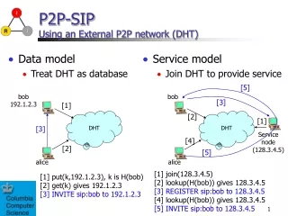 P2P-SIP Using an External P2P network (DHT)