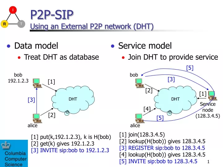 p2p sip using an external p2p network dht