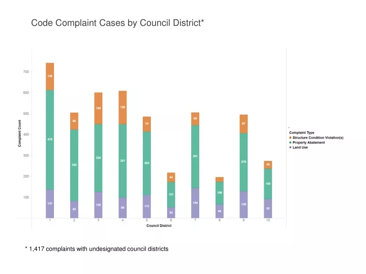 code complaint cases by council district