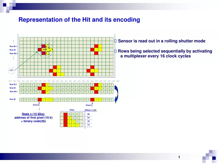 representation of the hit and its encoding
