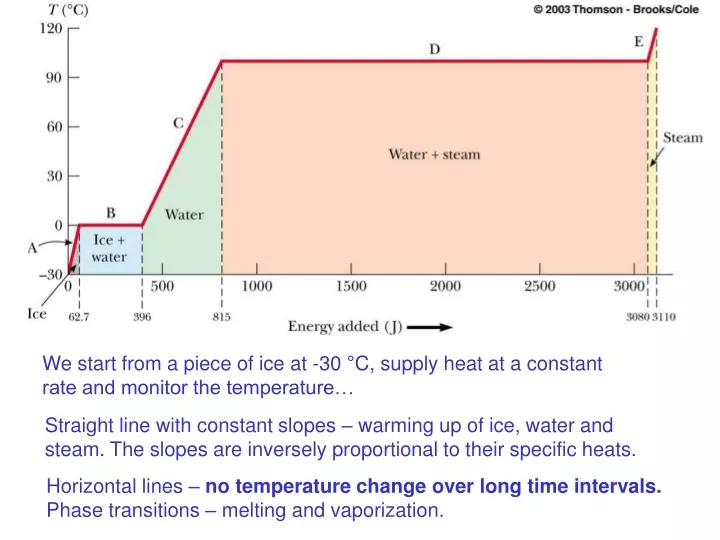 we start from a piece of ice at 30 c supply heat