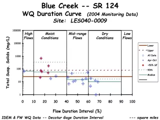 Blue Creek -- SR 124 WQ Duration Curve   (2004 Monitoring Data) Site:  LES040-0009