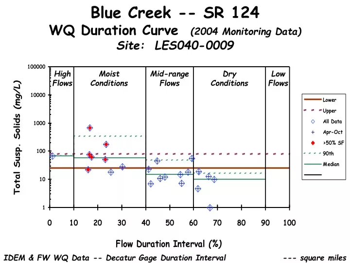 blue creek sr 124 wq duration curve 2004