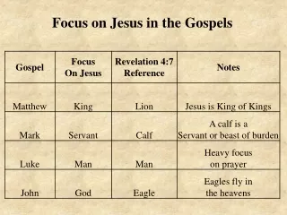 John’s Focus on Jesus as God The Seven Great “I AM” statements