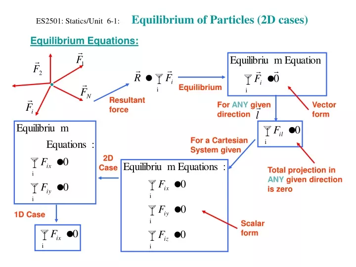 es2501 statics unit 6 1 equilibrium of particles 2d cases