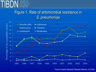 Figure 1. Rate of antimicrobial resistance in S. pneumoniae