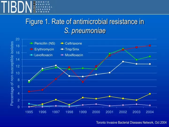figure 1 rate of antimicrobial resistance in s pneumoniae