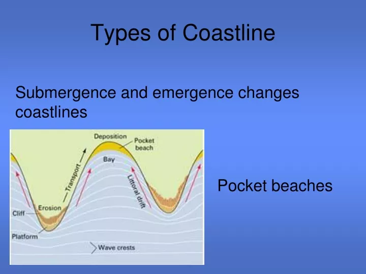 types of coastline