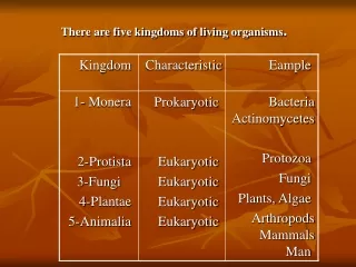 There are five kingdoms of living organisms .