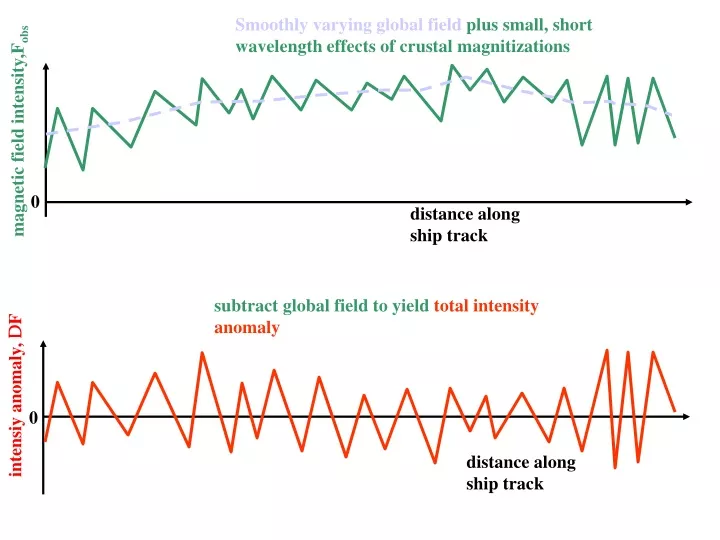 smoothly varying global field plus small short