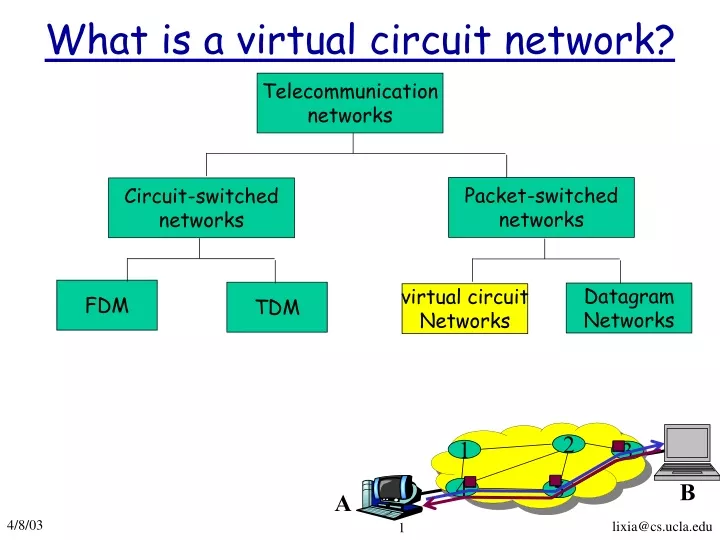 what is a virtual circuit network