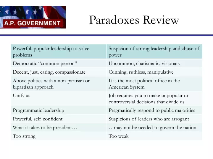 paradoxes review