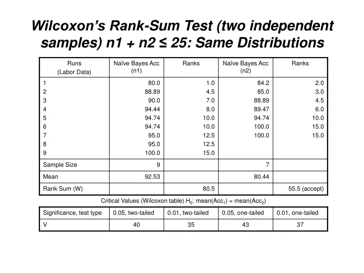 wilcoxon s rank sum test two independent samples n1 n2 25 same distributions
