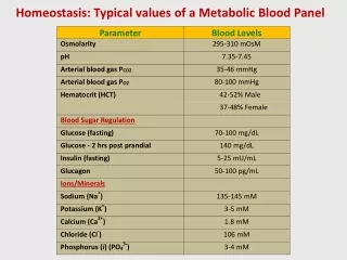 Homeostasis: Typical values of a Metabolic Blood Panel