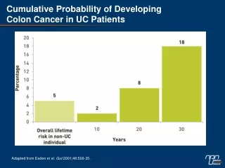 Cumulative Probability of Developing  Colon Cancer in UC Patients