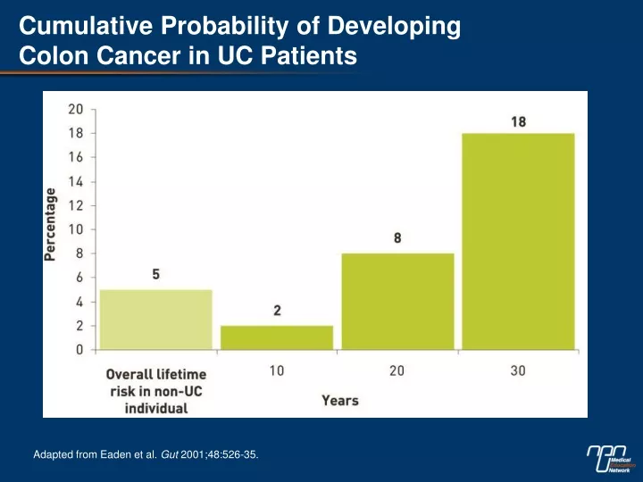 cumulative probability of developing colon cancer