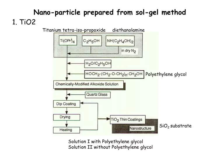 nano particle prepared from sol gel method
