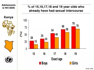 % of 15,16,17,18 and 19 year olds who  already have had sexual intercourse