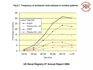 Fig 6.1   Frequency of ischaemic heart disease in incident patients