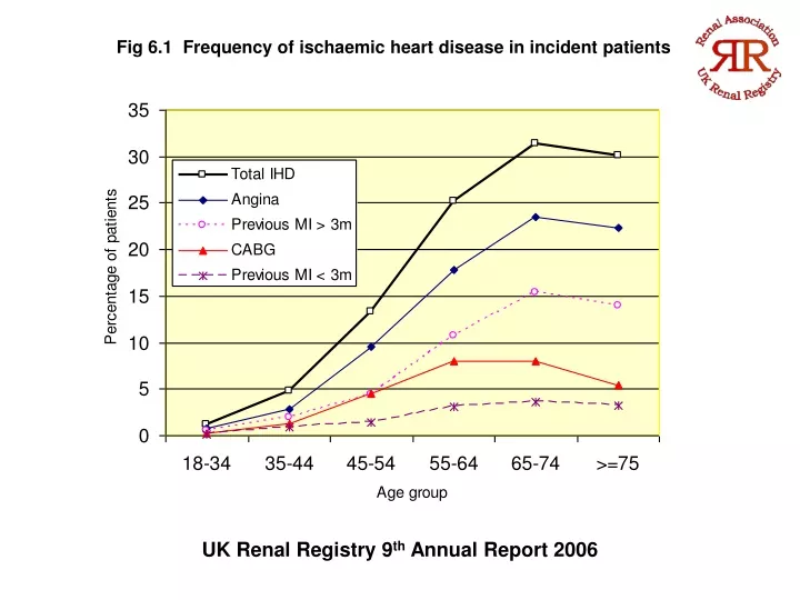 fig 6 1 frequency of ischaemic heart disease in incident patients